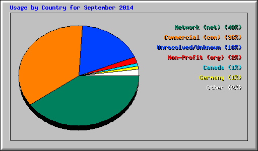 Usage by Country for September 2014