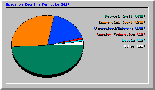 Usage by Country for July 2017