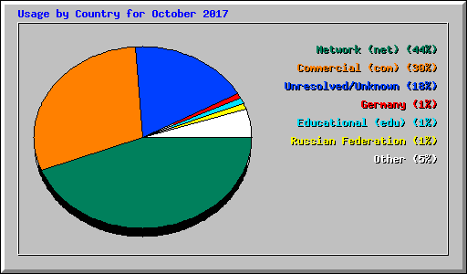 Usage by Country for October 2017