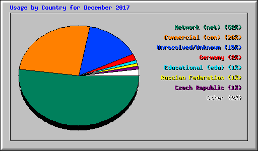 Usage by Country for December 2017