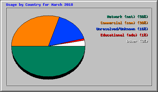 Usage by Country for March 2018