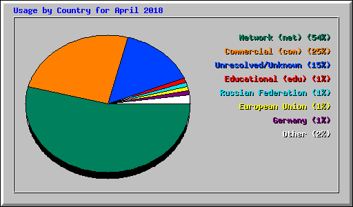 Usage by Country for April 2018