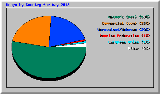 Usage by Country for May 2018