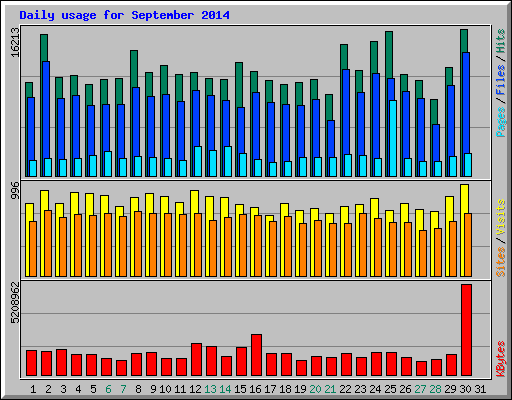 Daily usage for September 2014