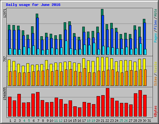 Daily usage for June 2016