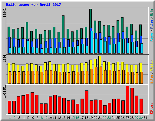 Daily usage for April 2017