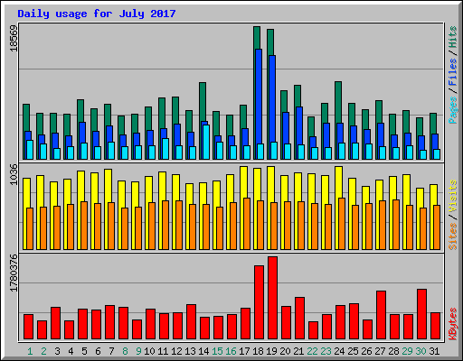 Daily usage for July 2017