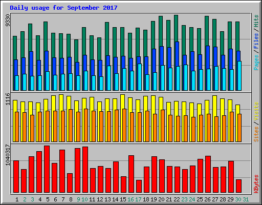 Daily usage for September 2017