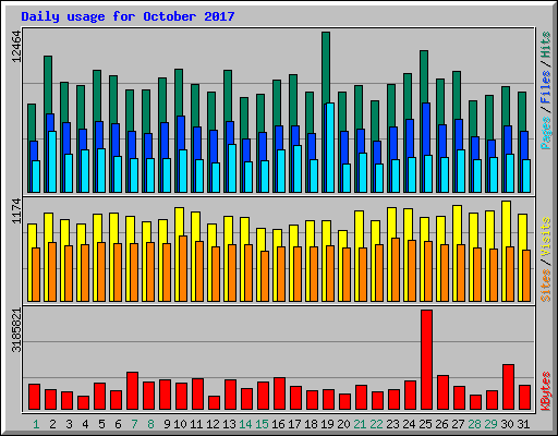 Daily usage for October 2017