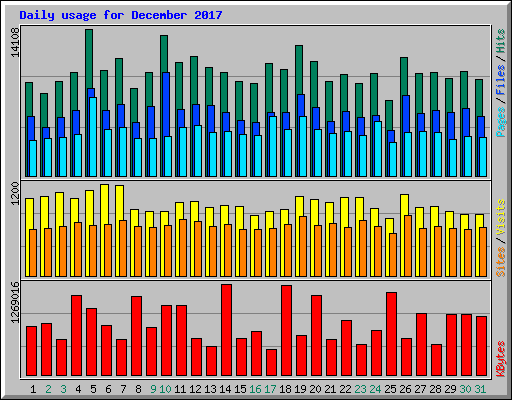 Daily usage for December 2017