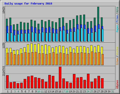 Daily usage for February 2018