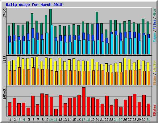 Daily usage for March 2018
