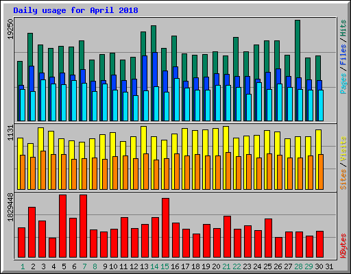 Daily usage for April 2018
