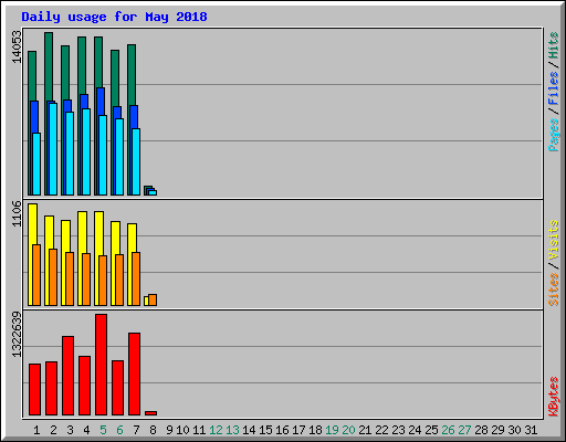 Daily usage for May 2018