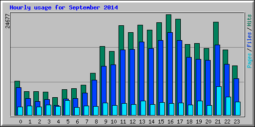 Hourly usage for September 2014