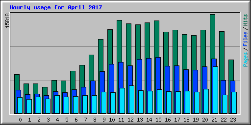 Hourly usage for April 2017