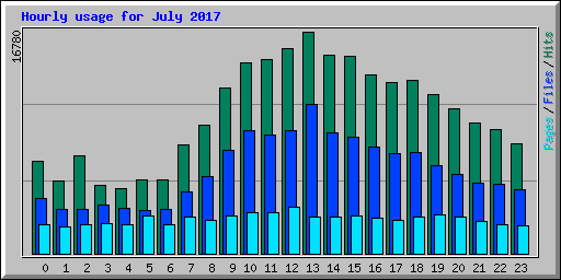 Hourly usage for July 2017