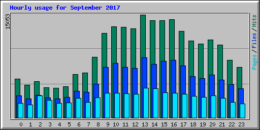 Hourly usage for September 2017