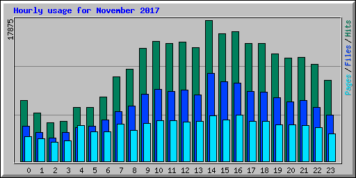 Hourly usage for November 2017