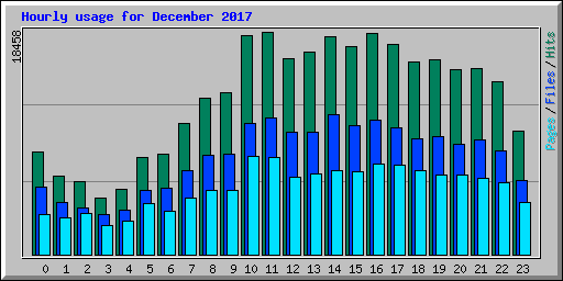 Hourly usage for December 2017