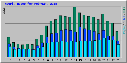 Hourly usage for February 2018
