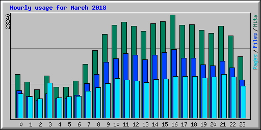 Hourly usage for March 2018
