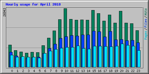 Hourly usage for April 2018