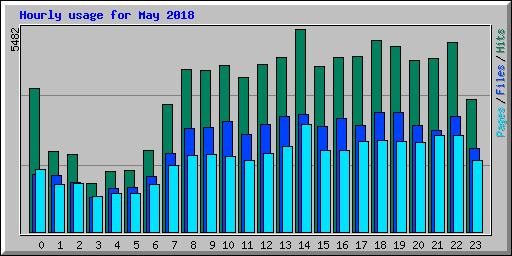 Hourly usage for May 2018