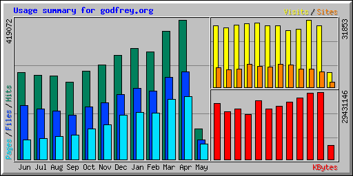 Usage summary for godfrey.org